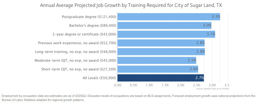 A chart showing the annual average job growth in Sugar Land, Texas