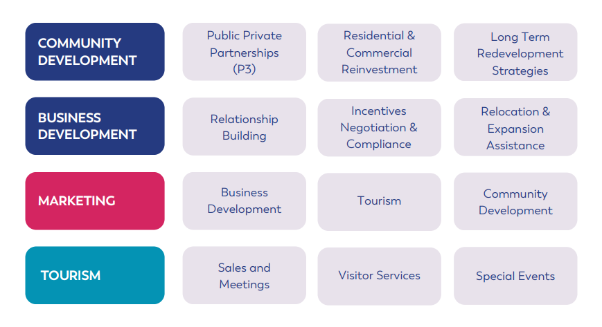 Sugar Land Texas Economic Development Information